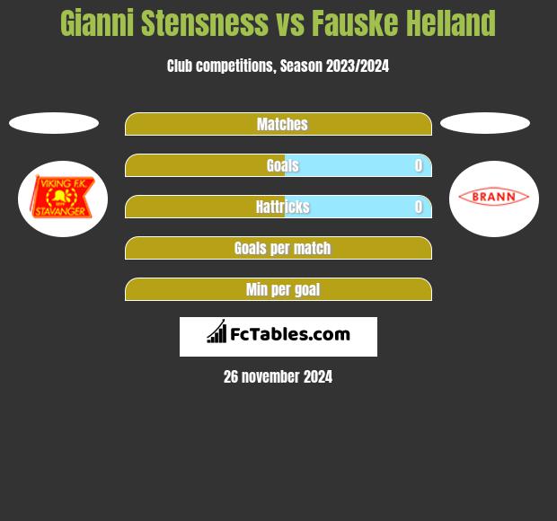 Gianni Stensness vs Fauske Helland h2h player stats