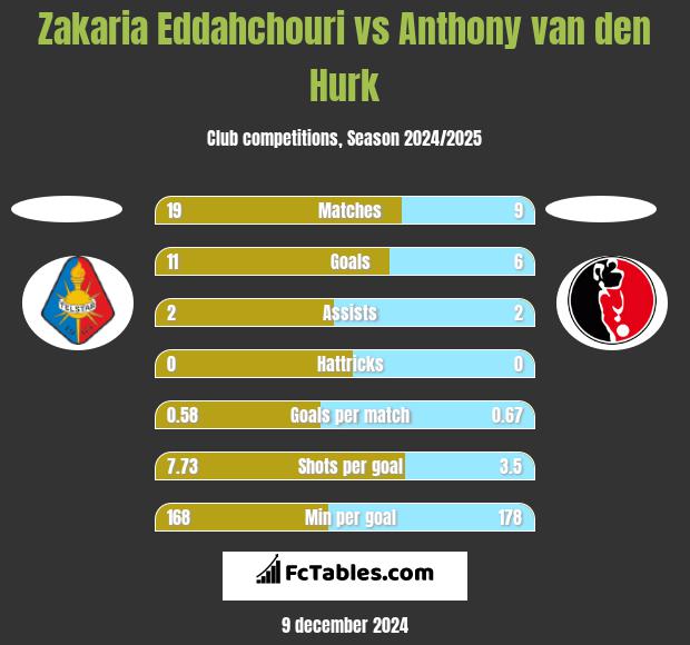 Zakaria Eddahchouri vs Anthony van den Hurk h2h player stats