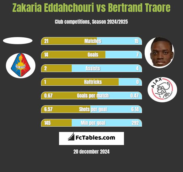 Zakaria Eddahchouri vs Bertrand Traore h2h player stats