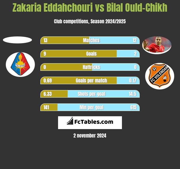 Zakaria Eddahchouri vs Bilal Ould-Chikh h2h player stats