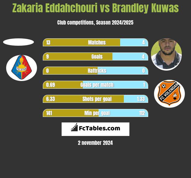 Zakaria Eddahchouri vs Brandley Kuwas h2h player stats