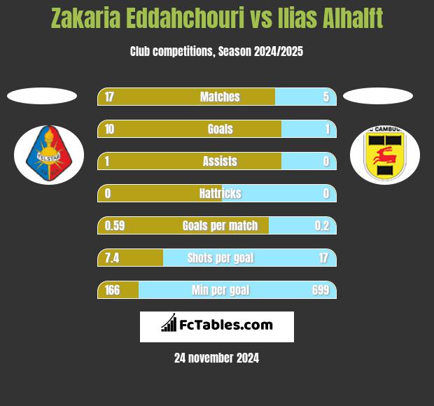 Zakaria Eddahchouri vs Ilias Alhalft h2h player stats