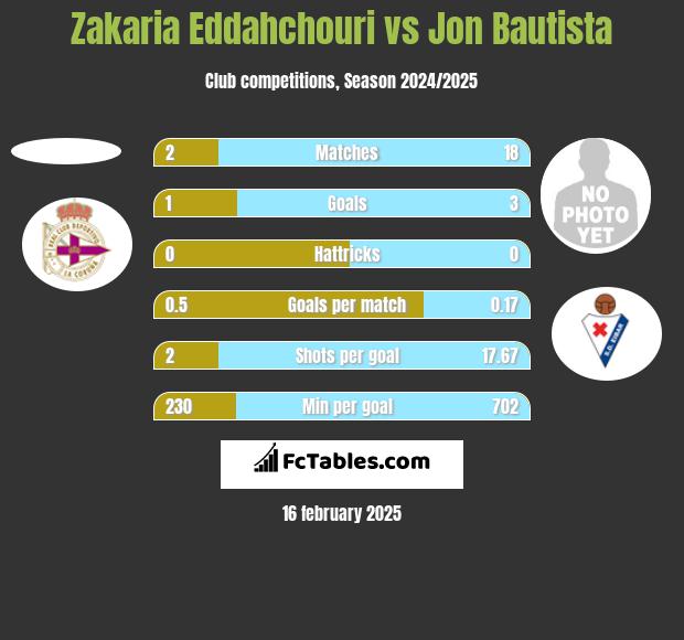 Zakaria Eddahchouri vs Jon Bautista h2h player stats