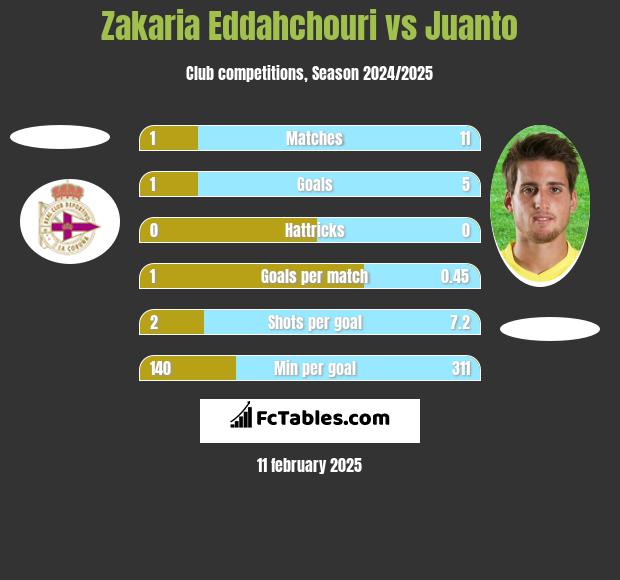 Zakaria Eddahchouri vs Juanto h2h player stats