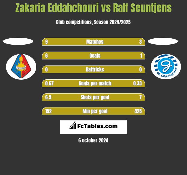 Zakaria Eddahchouri vs Ralf Seuntjens h2h player stats