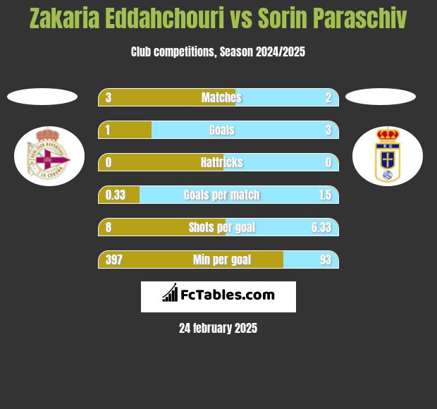 Zakaria Eddahchouri vs Sorin Paraschiv h2h player stats