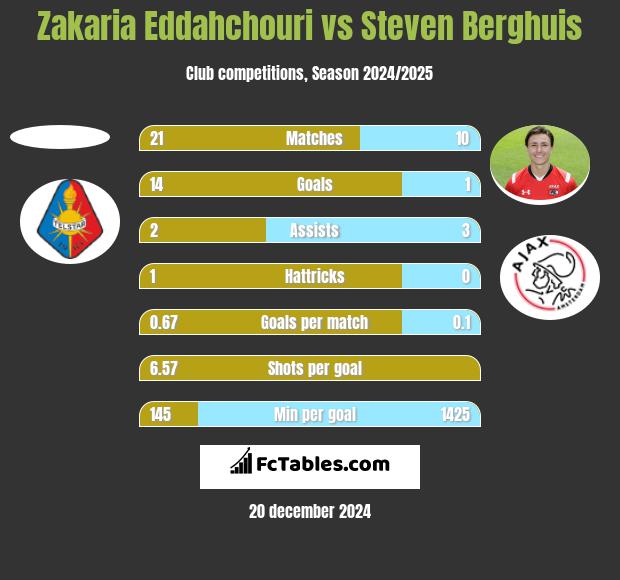 Zakaria Eddahchouri vs Steven Berghuis h2h player stats