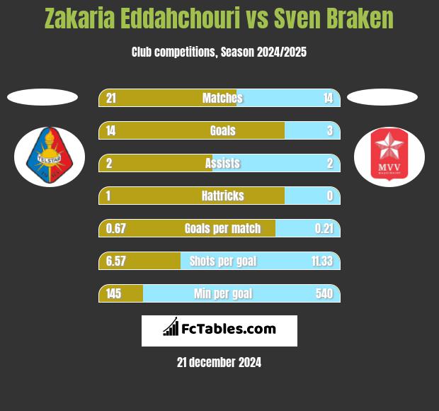 Zakaria Eddahchouri vs Sven Braken h2h player stats