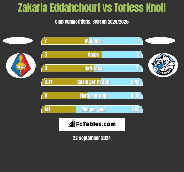 Zakaria Eddahchouri vs Torless Knoll h2h player stats