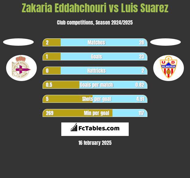 Zakaria Eddahchouri vs Luis Suarez h2h player stats