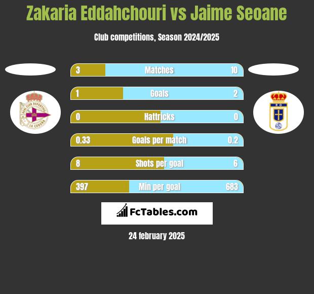 Zakaria Eddahchouri vs Jaime Seoane h2h player stats