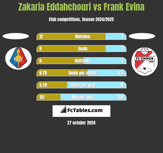 Zakaria Eddahchouri vs Frank Evina h2h player stats