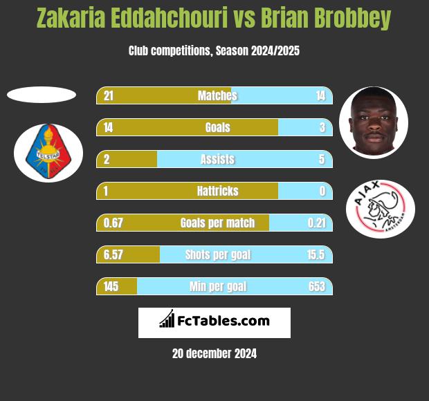 Zakaria Eddahchouri vs Brian Brobbey h2h player stats