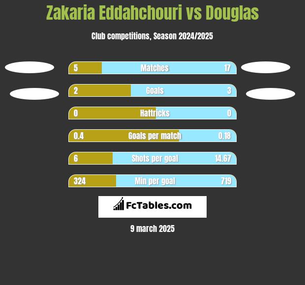 Zakaria Eddahchouri vs Douglas h2h player stats