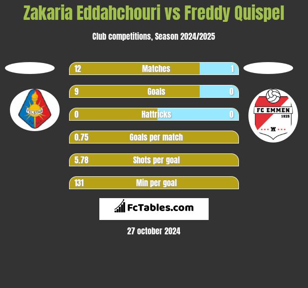 Zakaria Eddahchouri vs Freddy Quispel h2h player stats