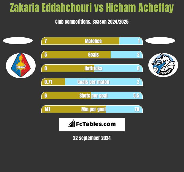 Zakaria Eddahchouri vs Hicham Acheffay h2h player stats