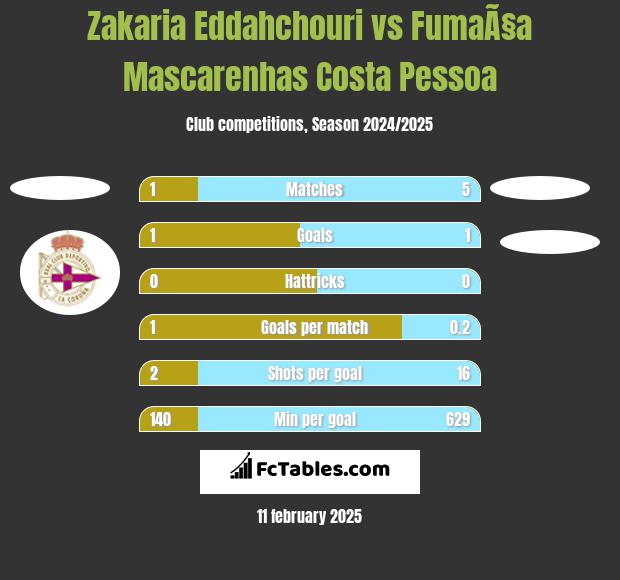 Zakaria Eddahchouri vs FumaÃ§a Mascarenhas Costa Pessoa h2h player stats