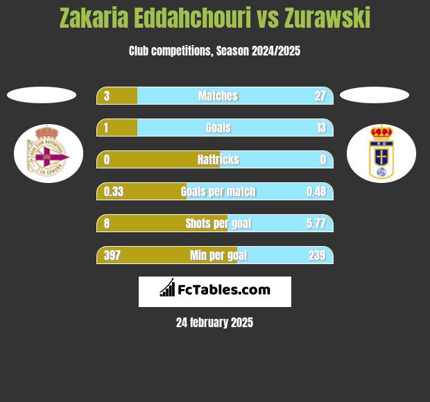 Zakaria Eddahchouri vs Zurawski h2h player stats