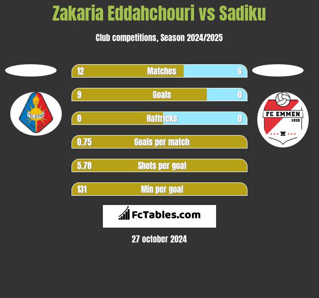 Zakaria Eddahchouri vs Sadiku h2h player stats