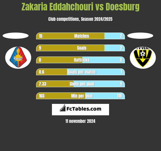 Zakaria Eddahchouri vs Doesburg h2h player stats