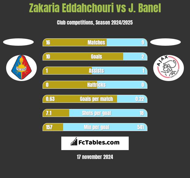 Zakaria Eddahchouri vs J. Banel h2h player stats