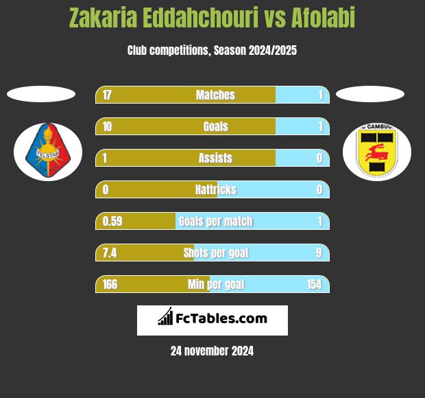 Zakaria Eddahchouri vs Afolabi h2h player stats