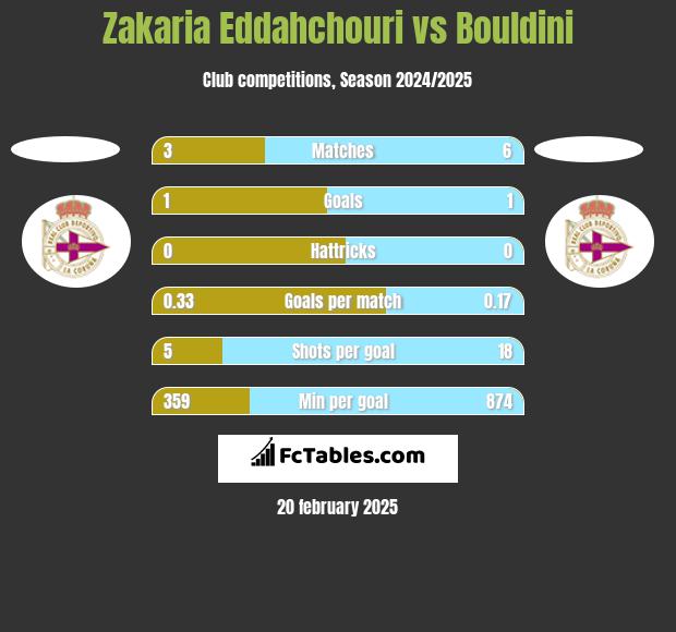 Zakaria Eddahchouri vs Bouldini h2h player stats