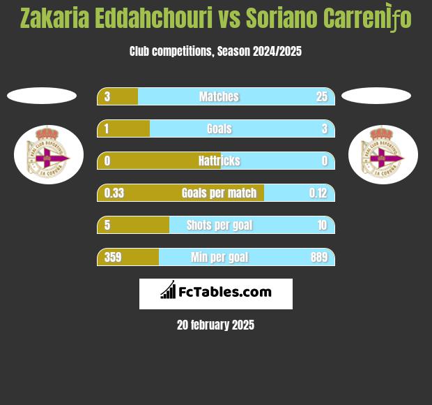 Zakaria Eddahchouri vs Soriano CarrenÌƒo h2h player stats