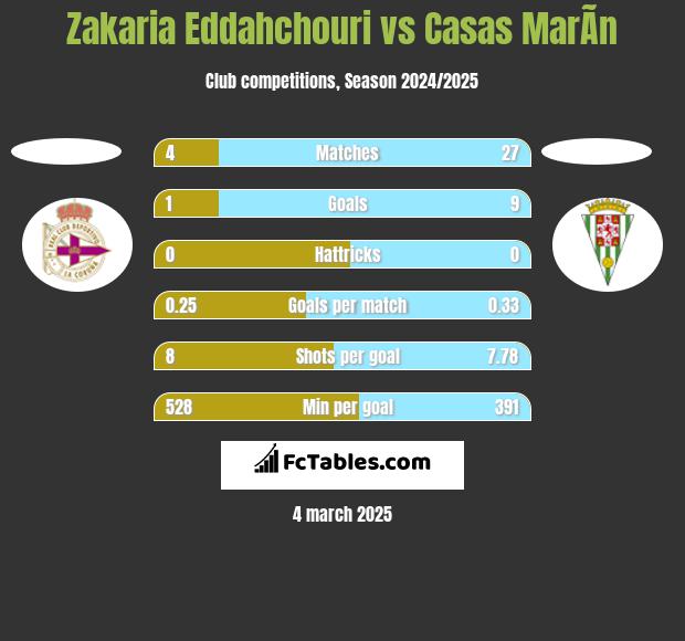 Zakaria Eddahchouri vs Casas MarÃ­n h2h player stats