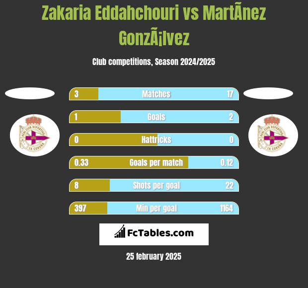 Zakaria Eddahchouri vs MartÃ­nez GonzÃ¡lvez h2h player stats