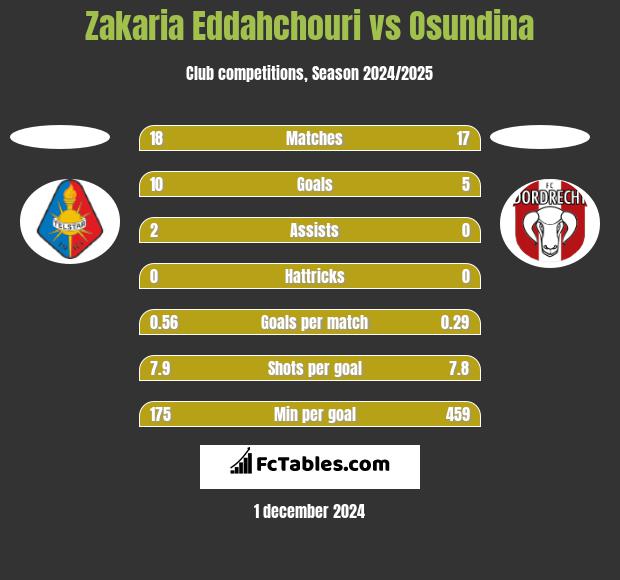 Zakaria Eddahchouri vs Osundina h2h player stats