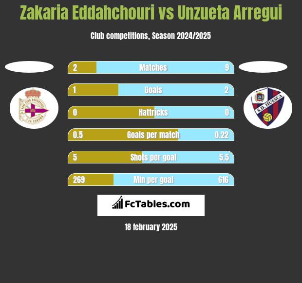 Zakaria Eddahchouri vs Unzueta Arregui h2h player stats