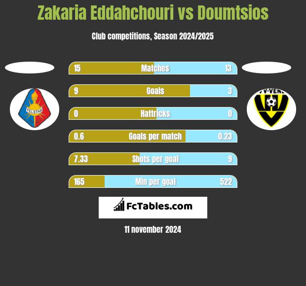 Zakaria Eddahchouri vs Doumtsios h2h player stats