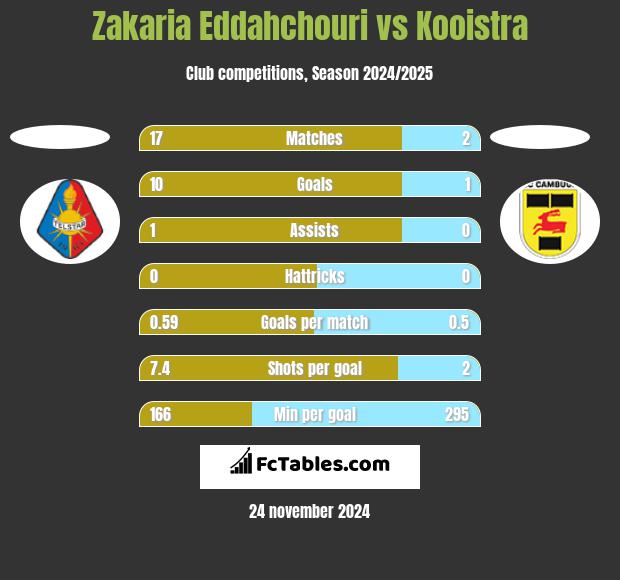 Zakaria Eddahchouri vs Kooistra h2h player stats