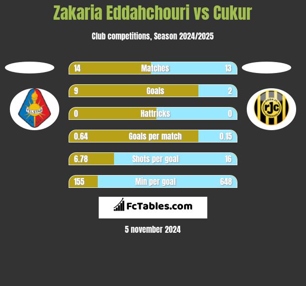 Zakaria Eddahchouri vs Cukur h2h player stats