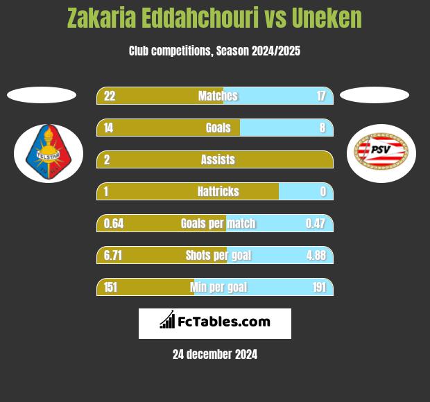 Zakaria Eddahchouri vs Uneken h2h player stats