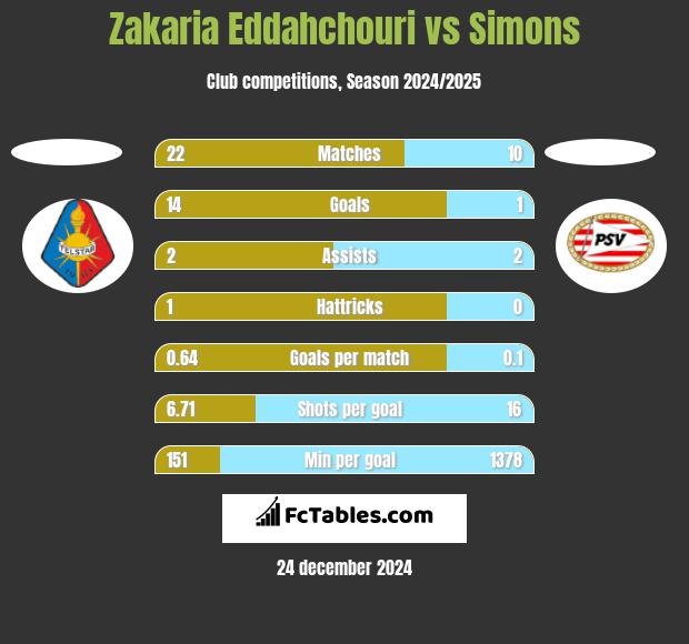 Zakaria Eddahchouri vs Simons h2h player stats