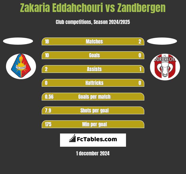 Zakaria Eddahchouri vs Zandbergen h2h player stats