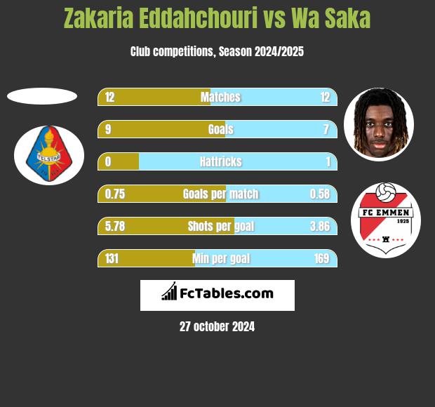 Zakaria Eddahchouri vs Wa Saka h2h player stats