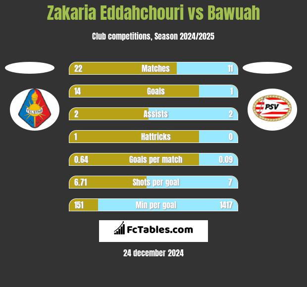 Zakaria Eddahchouri vs Bawuah h2h player stats