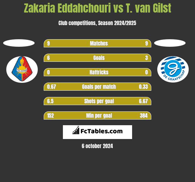 Zakaria Eddahchouri vs T. van Gilst h2h player stats