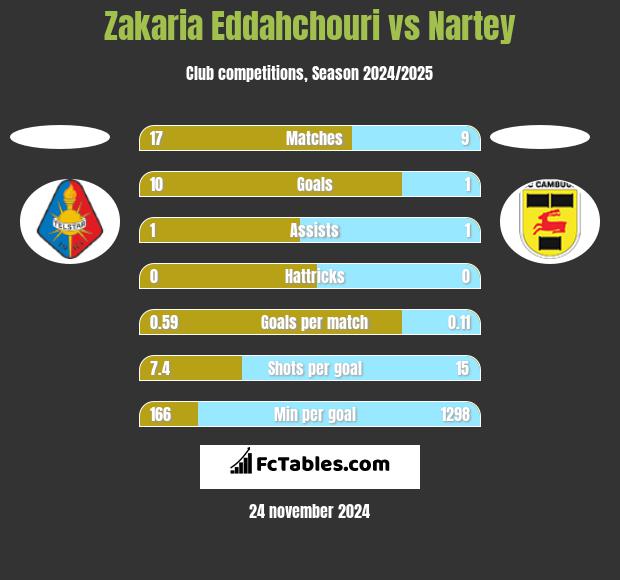 Zakaria Eddahchouri vs Nartey h2h player stats