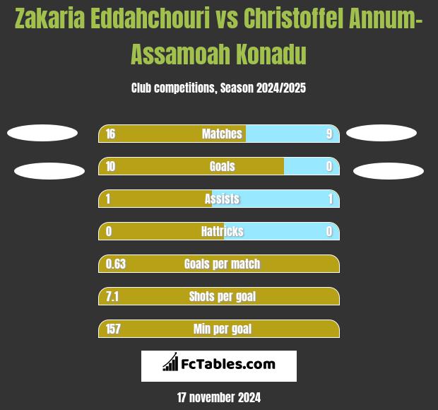 Zakaria Eddahchouri vs Christoffel Annum-Assamoah Konadu h2h player stats