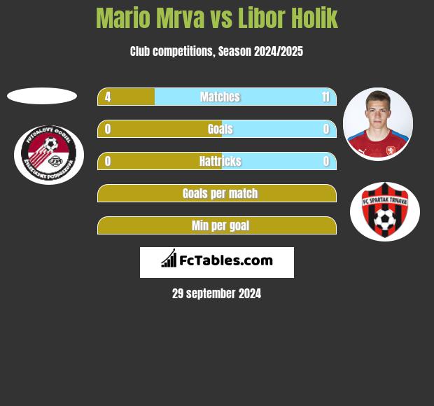 Mario Mrva vs Libor Holik h2h player stats