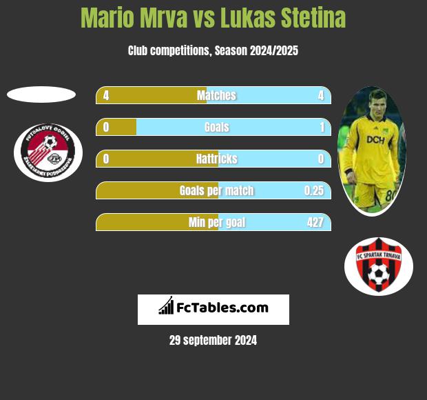 Mario Mrva vs Lukas Stetina h2h player stats