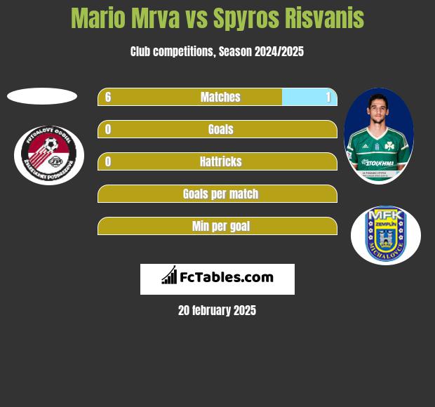 Mario Mrva vs Spyros Risvanis h2h player stats