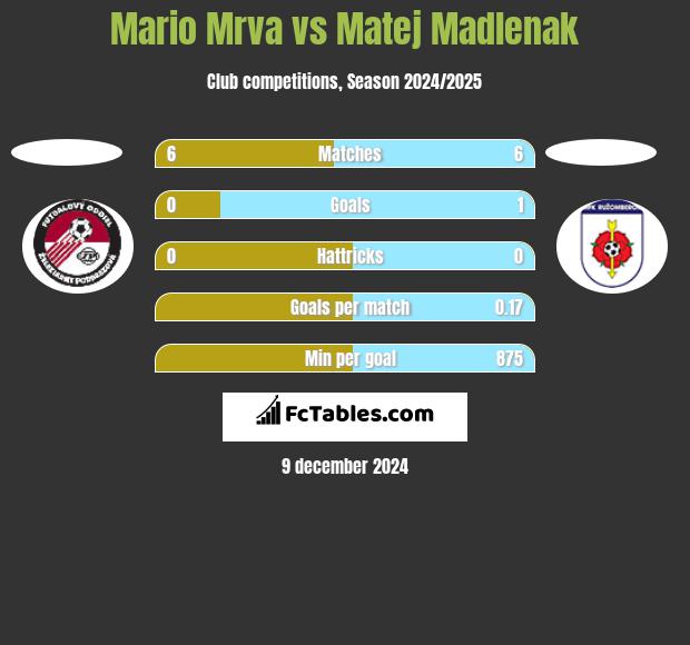 Mario Mrva vs Matej Madlenak h2h player stats