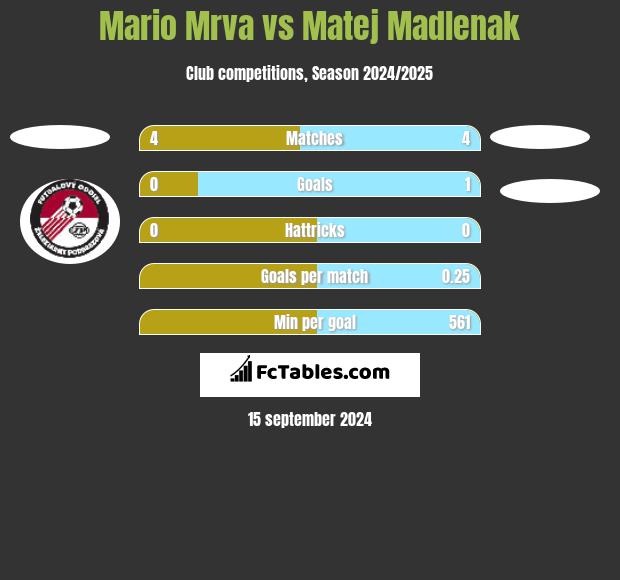 Mario Mrva vs Matej Madlenak h2h player stats