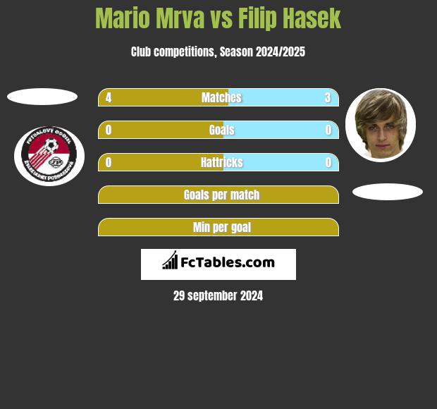 Mario Mrva vs Filip Hasek h2h player stats