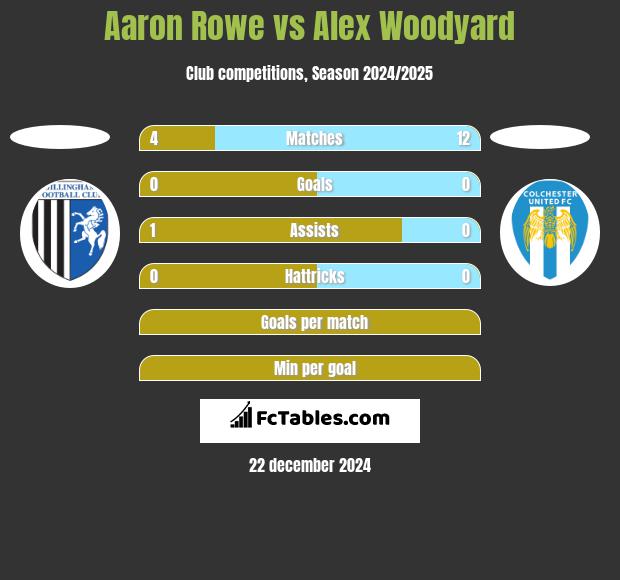 Aaron Rowe vs Alex Woodyard h2h player stats